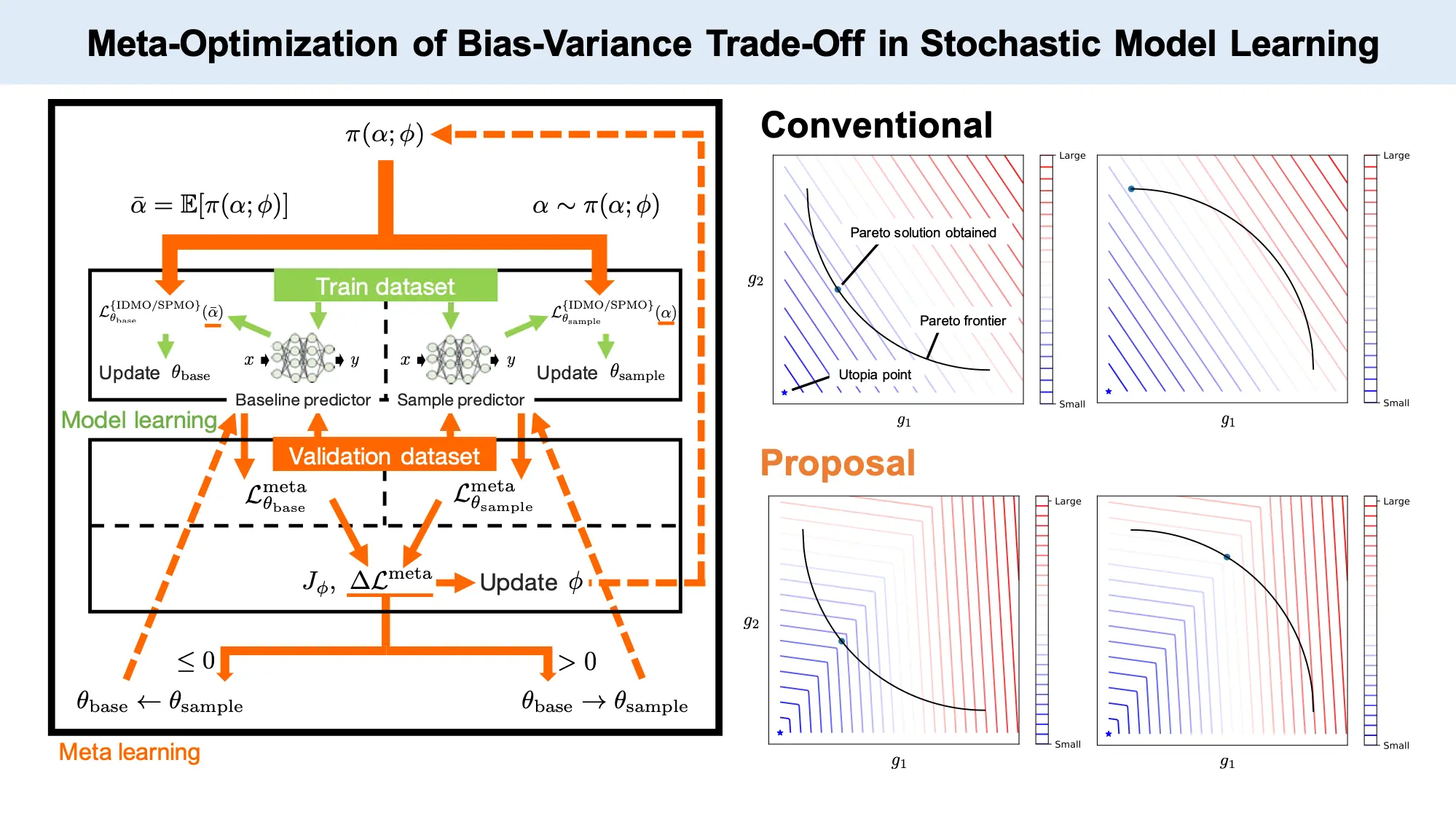 Meta-Optimization of Bias-Variance Trade-Off | Takumi Aotani